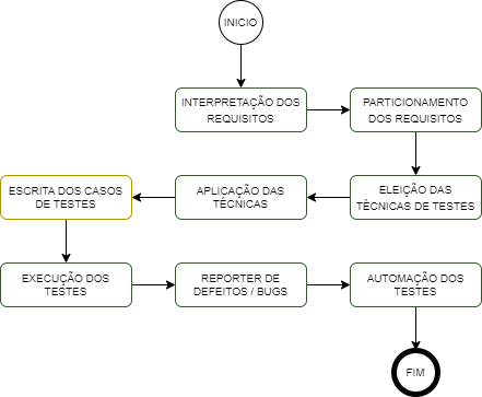 Ciclo de Testes