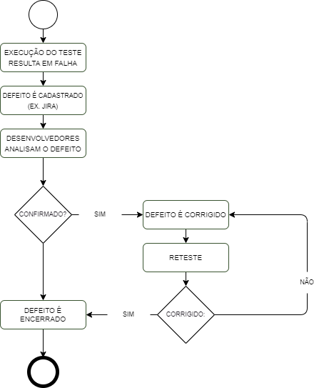 Ciclo de Defeito