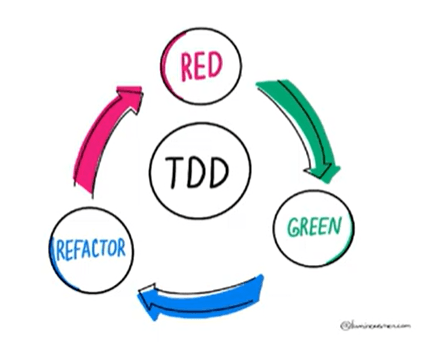 Processo do TDD